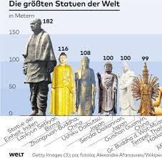 Die größte stadt der welt. Die Grossten Statuen New Yorks Freiheitsstatue Ist Nur Ein Zwerg Welt
