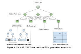 Not sure about your thoughts? Applying Deep Learning To Airbnb Search The Morning Paper