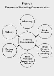 Marketing Communication Strategy Organization Levels System Company Marketing Communication Strategy Video Marketing Infographic Marketing Communication