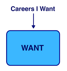 My dad just doesn't understand. How To Pick A Career That Actually Fits You Wait But Why