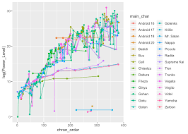 We did not find results for: Scoutr Visualising Dragon Ball Z Power Levels With The Tidyverse Plotly Calum Webb