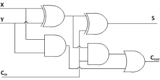Verilog and system verilog are programming languages designed to code hardware at register transfer level. Verilog Code For Ripple Carry Adder Fpga4student Com
