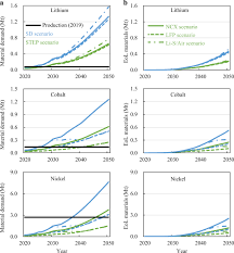 Lithium ion batteries packed in accordance with packing instruction 965 are forbidden on passenger aircraft, dhl express offers a limited service. Future Material Demand For Automotive Lithium Based Batteries Communications Materials