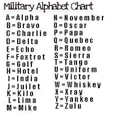 The earliest phonetic alphabet was created in 1927 by the international . Military Alphabet Chart 1 Military Alphabet Alphabet Charts Alphabet