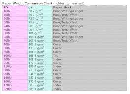 For Card Stock The Gsm Number And Grade Are Most Important