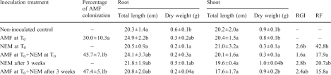 We did not find results for: Growth Parameters Of Tomato Plants Cv Platense Mycorrhizal Root Download Table