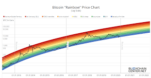 Visit previsionibitcoin for today listings, monthly and long term forecasts about altcoins and cryptocurrencies ➤. What Is The Bitcoin Rainbow Chart The Cryptonomist