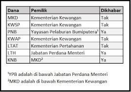 Hal ini terlihat dari jumlah pembayaran transaksi di indomaret menggunakan shopeepay yang melebihi target. Kementerian Misteri Bawah Azmin Mungkin Rampas Kuasa Guan Eng Soscili