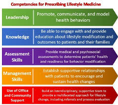 Lifestyle, the environment and preventive medicine in health and disease, third edition, is an adjunct approach to health practice that seeks to deal with the more complex modern determinants of chronic diseases—primarily lifestyle and the environments driving such lifestyles—in contrast to the microbial 'causes' of infectious disease. The Five Competencies For Prescribing Lifestyle Medicine Adapted From Download Scientific Diagram