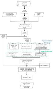 Calculates driving distances and times. Oil Palm Mapping Over Peninsular Malaysia Using Google Earth Engine And Machine Learning Algorithms Sciencedirect