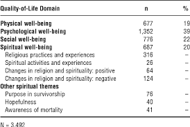 Serious illness, such as cancer, may cause spiritual distress. Pdf Meaning Of Illness And Spirituality In Ovarian Cancer Survivors Semantic Scholar