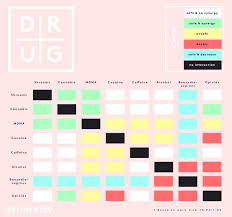 Drug Interactions Chart Combination Information
