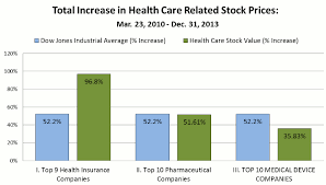 Aetna president mark bertolini justified the move as ensuring that each customer is priced to an appropriate margin. Health Care Stocks Performance Under Obamacare Obamacare Procon Org