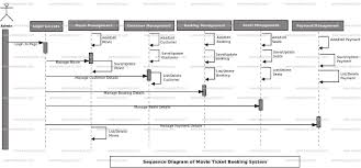 Movie Ticket Booking System Sequence Uml Diagram Freeprojectz