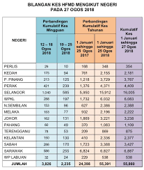 Dari jumlah itu, 4 pasien di antaranya berada dalam icu dan 3 lainnya membutuhkan ventilator halaman all. Statistik Terkini 27 Kementerian Kesihatan Malaysia Facebook