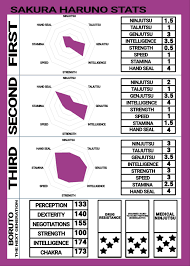 Sakura Haruno Stats Sakura Haruno Boruto Characters Sakura