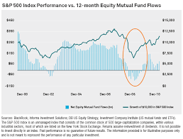 Chart S 500 Index Performance Vs 12 Month Equity Mutual Fund Flows Most Investors Do The Opposite Of Buy Low And Sell High Investment Advice Chart Equity