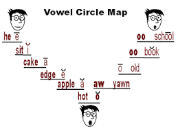 Vowel Circle Map Speech Language Therapy Speech Language
