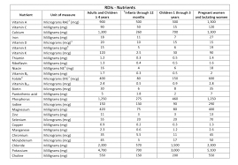 74 efficient recommended daily allowance table