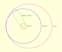 Eccentricity is the measure of how much a curve formed by the intersection of cone with a plane (conic section) diverges from being a circle. Astronomy