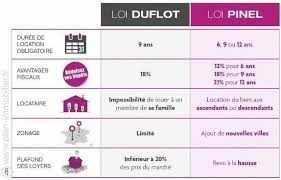 Comparatif Entre La Loi Pinel Et La Loi Duflot Financement Immobilier Loi Pinel Investissement