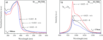 luminescence properties of yb 3 doped srtio 3 the