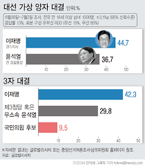 與, 언론규제법 안건조정위 단독 강행 채종원, 최예빈 기자 19일 문체위서 강행처리할듯 언론단체·학회 반대 귀막고; ëŒ€ì„ í›„ë³´ ì§€ì§€ë„ ì´ìž¬ëª… 44 7 Vs ìœ¤ì„ì—´ 36 7 ê²©ì°¨ 8 P ë¨¸ë‹ˆs