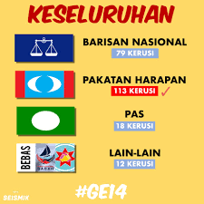 Pt3 2018 pentaksiran peperiksaan tingkatan 3. Saysseismik On Twitter Keputusan Penuh Kerusi Parlimen Pru14 Mengikut Negeri Di Seluruh Malaysia Maklumat Lanjut Di Sini Https T Co Tzw8x5jqen Ge14 Pru14 Malaysiamemilih Pakatanharapan Https T Co Fuvhgcl18n Twitter