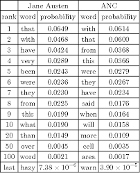 The english language includes some of the most eloquent and beautiful words in the world. Toward A Statistical Mechanics Of Four Letter Words Paper And Code Catalyzex