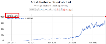 Zcash Asic Hashrate Explosion Zec