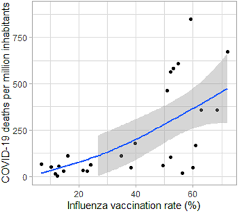 Positive Association Between Covid 19 Deaths And Influenza Vaccination Rates In Elderly People Worldwide Peerj