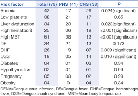 Dengue platelet count danger level. Immune Mediated Neurological Manifestations Of Dengue Virus A Study Of Clinico Investigational Variability Predictors Of Neuraxial Involvement And Outcome With The Role Of Immunomodulation