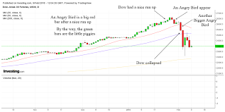 How To Spot A Top In Your Stocks Using The Angry Bird