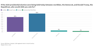 Cbs News Poll Trump Leads Biden In Sc 80 Of Likely Voters Say Their Mind Is Made Up Wbtw