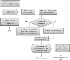 Flow Chart Of The Calculation Of The Return On Investment