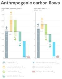 Did we miss any sites? Essd Global Carbon Budget 2018