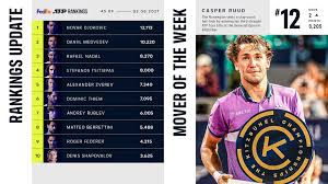 Being the highest ranked norwegian tennis player, casper has managed to attained no. Bgyx7w3tb6rupm