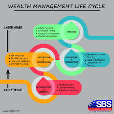 These Are The Stages Of Wealthmanagement Life Cycle Which Discuss The Lifespan Of An Individ Wealth Management Personal Financial Planner Financial Advisory