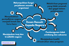 Punca rasuah dalam kalangan penjawat awam. Faktor Berlakunya Gejala Rasuah Dalam Kalangan Masyarakat Malaysia
