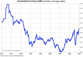 Systematic Australian Dollar Versus Us Dollar Chart