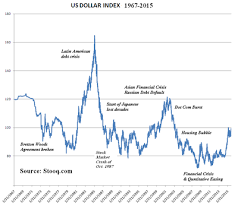 U S Dollar Index Wikipedia