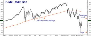 Sell The Rip In The S P 500 Rmb Group Futures And