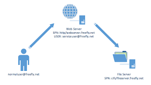 Kerberos is a network authentication protocol. Kerberos Delegation Spns And More Secureauth