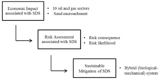 Sustainability Free Full Text Economic Impact And Risk Assessment Of Sand And Dust Storms Sds On The Oil And Gas Industry In Kuwait Html
