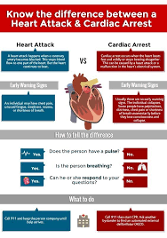 Formdox Know The Difference Between A Heart Attack And Cardiac Attack Cardiac Arrest Cardiac Heart Attack Treatment