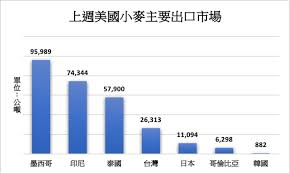 United states, america (a country in north america). ç¾Žåœ‹å¾·å·žå†¬éº¥ä½œç‰©è‰¯çŽ‡ä¸‹æ»'å°éº¥å‡ºå£æ¸›å°'é»ƒè±†çŽ‰ç±³å¢žåŠ  æ–°èž Moneydjç†è²¡ç¶²