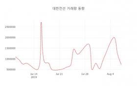 충격단련 전각 가격이 왜이러죠 ㅠㅜ4. ëŒ€í•œì „ì„  001440 ì˜¤í›„ 2ì‹œ 27ë¶„ ê¸°ì¤€ ì™¸ ì£¼ì‹ì‹œí™© ë°ì¼ë¦¬ì‹œí