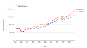 For Retirement Funding Its The Growth Portfolio Vs The