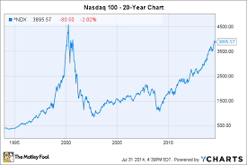 The nasdaq 100 index is a basket of the 100 largest, most actively traded u.s companies listed on the nasdaq stock exchange. Nasdaq 100 Investing Essentials The Motley Fool