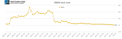 Dendreon Price History Dndn Stock Price Chart